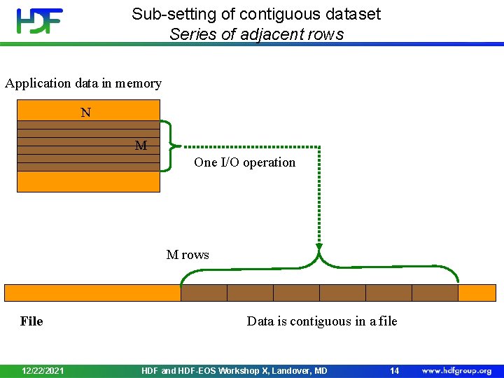 Sub-setting of contiguous dataset Series of adjacent rows Application data in memory N M