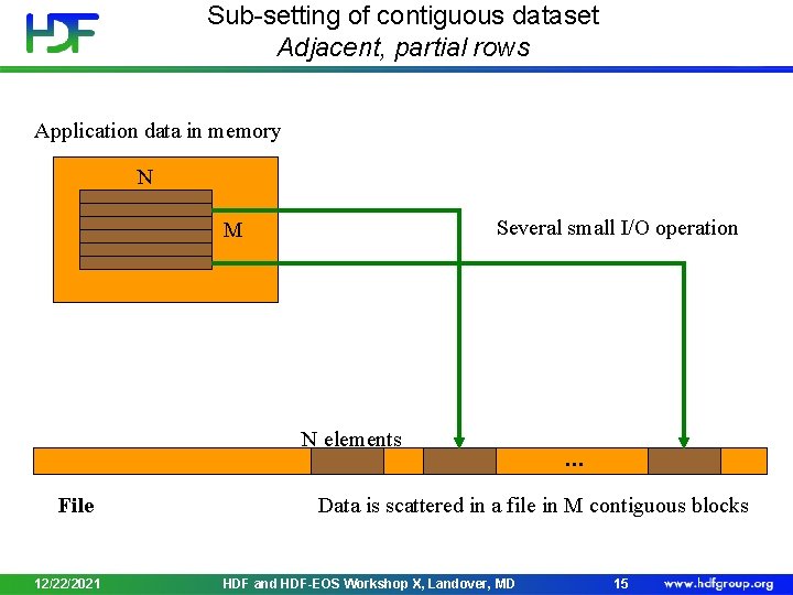 Sub-setting of contiguous dataset Adjacent, partial rows Application data in memory N Several small