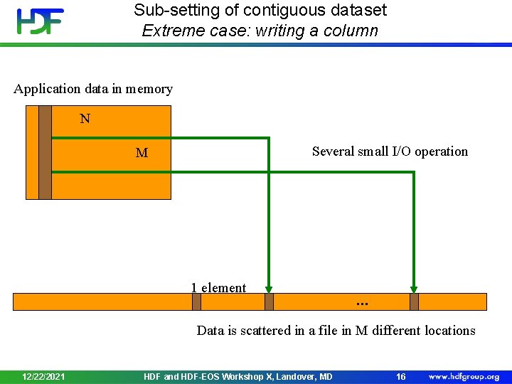 Sub-setting of contiguous dataset Extreme case: writing a column Application data in memory N