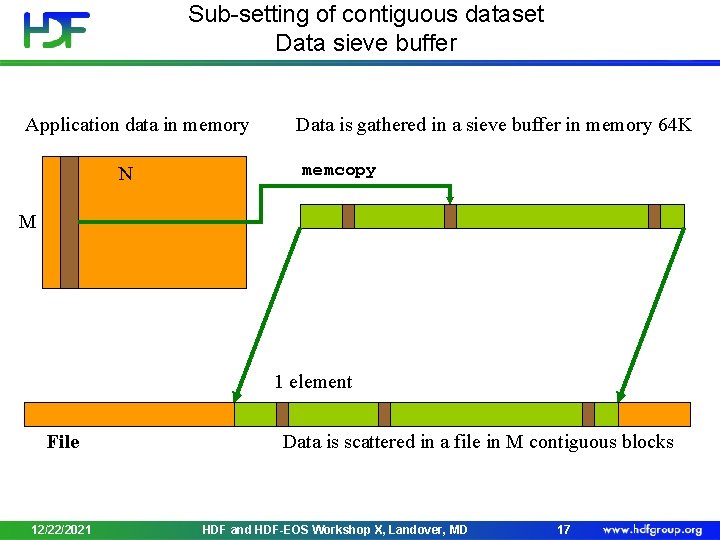 Sub-setting of contiguous dataset Data sieve buffer Application data in memory N Data is