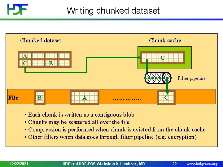 Writing chunked dataset Chunked dataset A C Chunk cache C B Filter pipeline File