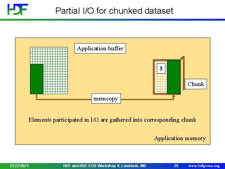 Partial I/O for chunked dataset Application buffer 3 Chunk memcopy Elements participated in I/O