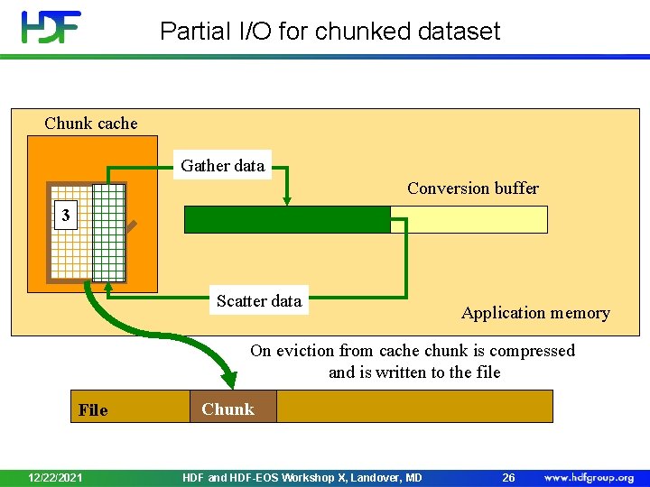 Partial I/O for chunked dataset Chunk cache Gather data Conversion buffer 3 Scatter data