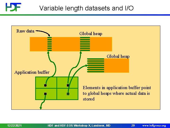 Variable length datasets and I/O Raw data Global heap Application buffer Elements in application