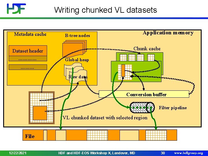 Writing chunked VL datasets Metadata cache Chunk cache Dataset header ………… Application memory B-tree