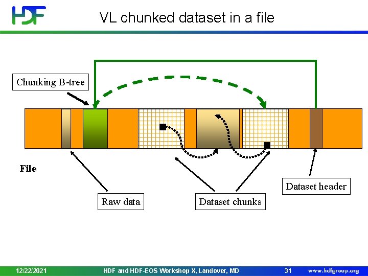 VL chunked dataset in a file Chunking B-tree File Dataset header Raw data 12/22/2021