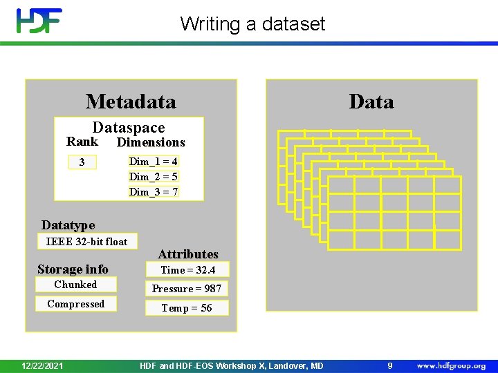 Writing a dataset Metadata Dataspace Rank Dimensions 3 Dim_1 = 4 Dim_2 = 5