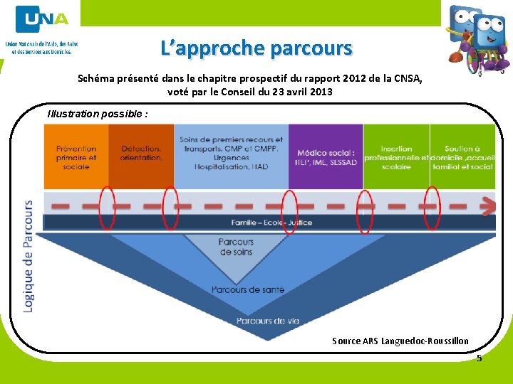 L’approche parcours Schéma présenté dans le chapitre prospectif du rapport 2012 de la CNSA,