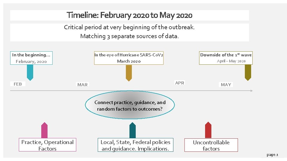 Timeline: February 2020 to May 2020 Critical period at very beginning of the outbreak.
