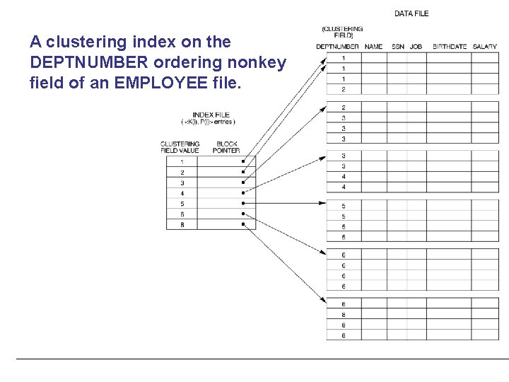 A clustering index on the DEPTNUMBER ordering nonkey field of an EMPLOYEE file. 