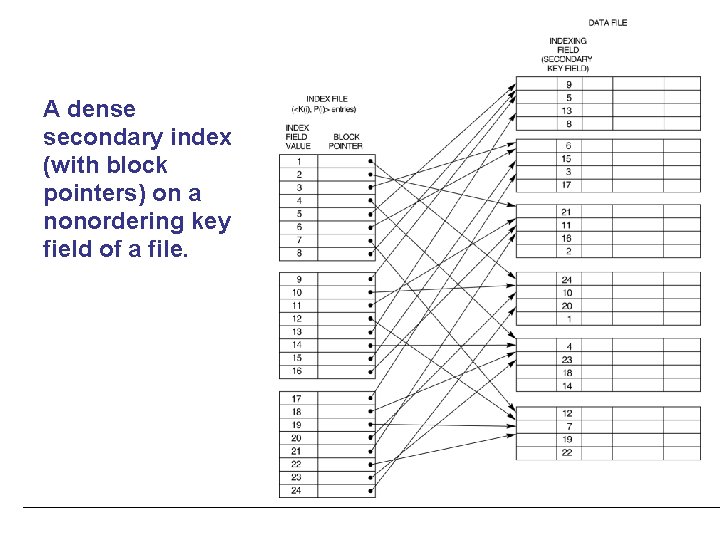 A dense secondary index (with block pointers) on a nonordering key field of a
