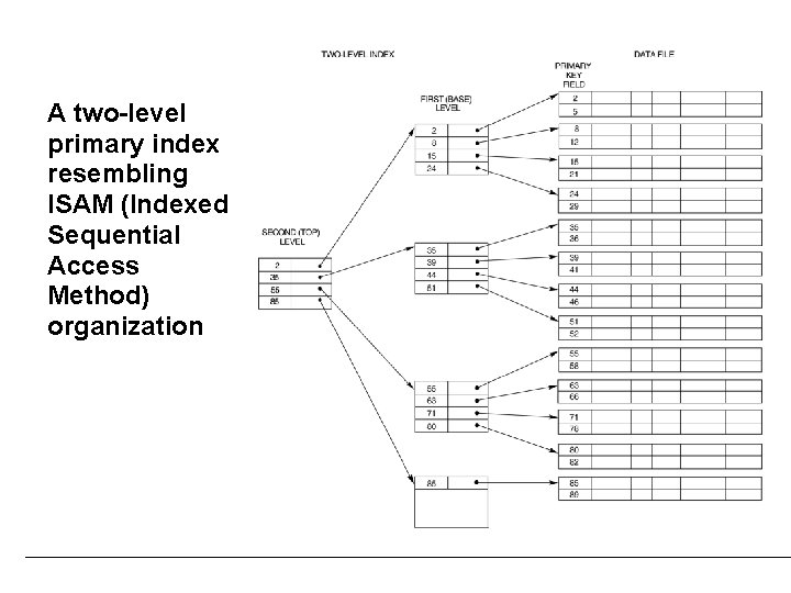 A two-level primary index resembling ISAM (Indexed Sequential Access Method) organization 
