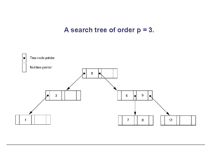 A search tree of order p = 3. 