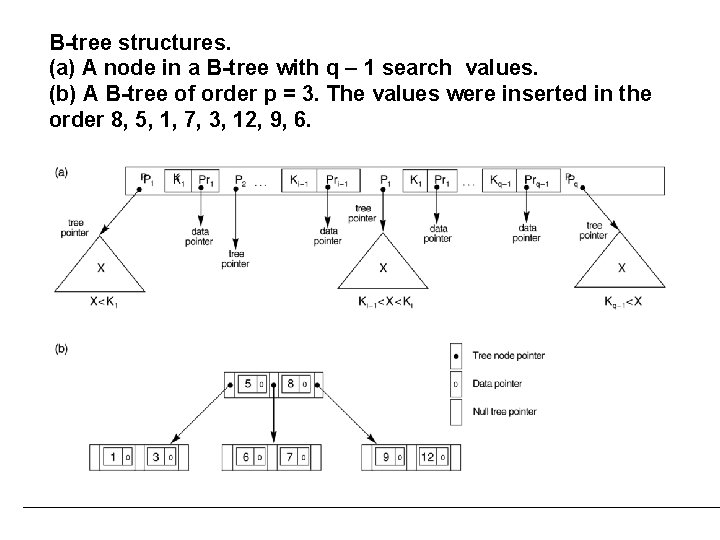 B-tree structures. (a) A node in a B-tree with q – 1 search values.