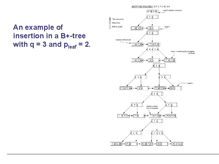 An example of insertion in a B+-tree with q = 3 and pleaf =