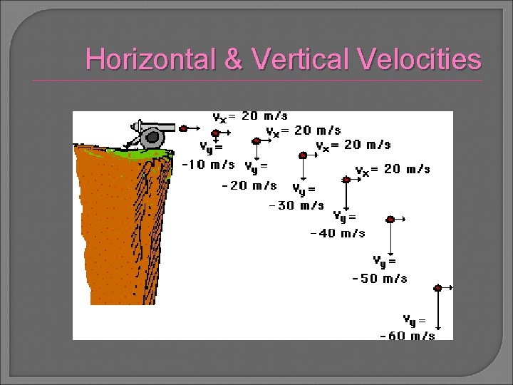 Horizontal & Vertical Velocities 