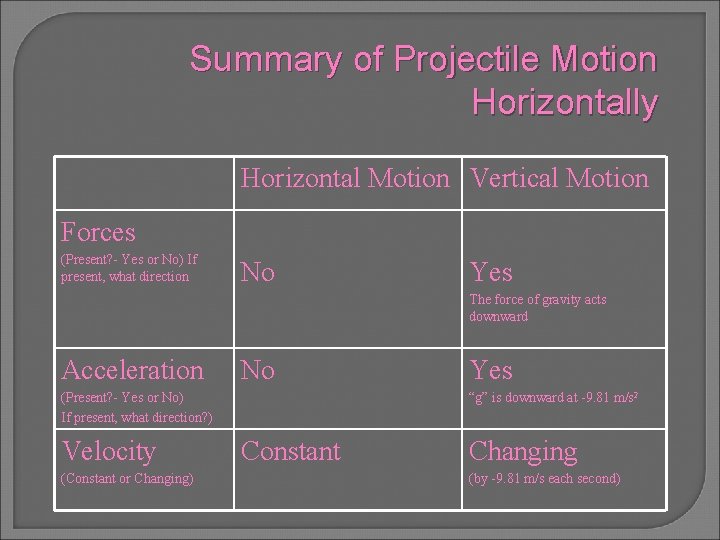 Summary of Projectile Motion Horizontally Horizontal Motion Vertical Motion Forces (Present? - Yes or