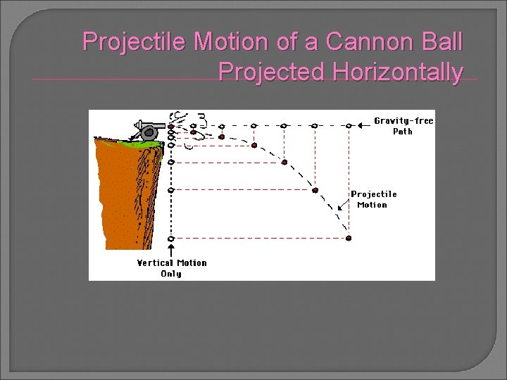 Projectile Motion of a Cannon Ball Projected Horizontally 