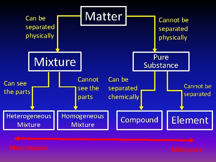 Matter Can be separated physically Pure Substance Mixture Can see the parts Heterogeneous Mixture
