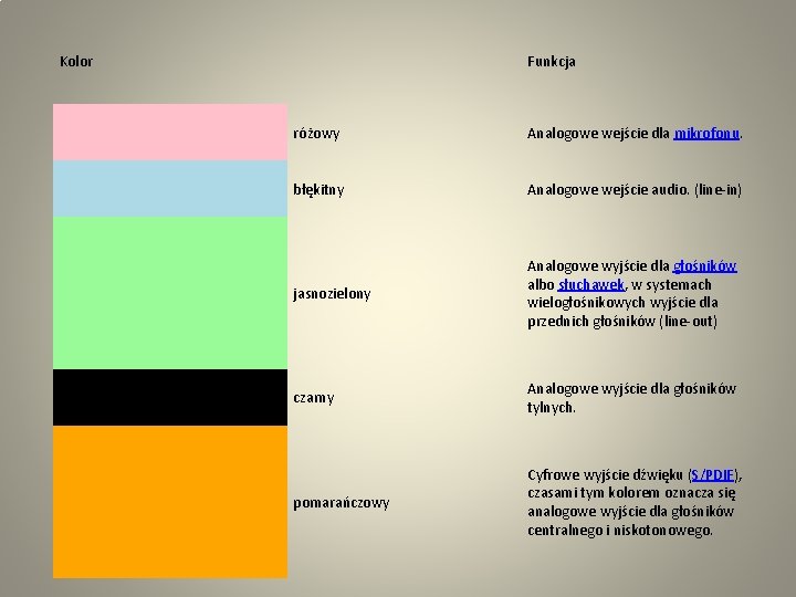 Kolor Funkcja różowy Analogowe wejście dla mikrofonu. błękitny Analogowe wejście audio. (line-in) jasnozielony Analogowe