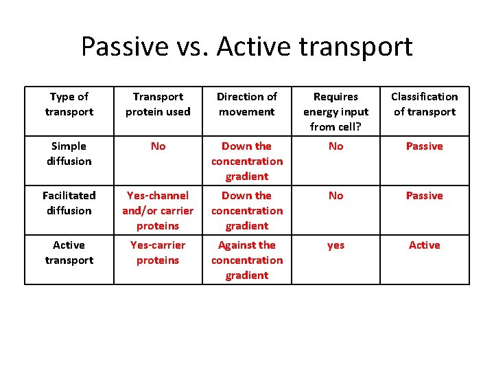 Passive vs. Active transport Type of transport Transport protein used Direction of movement Requires