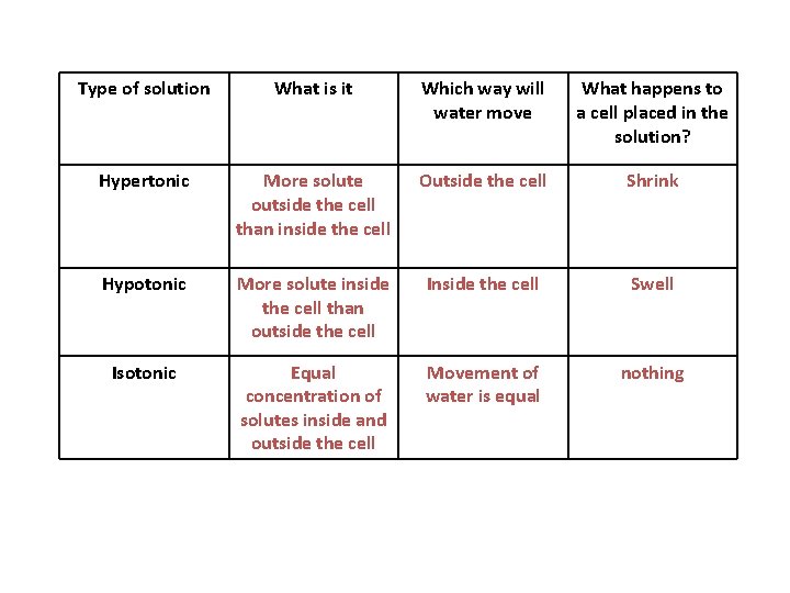 Type of solution What is it Which way will water move What happens to