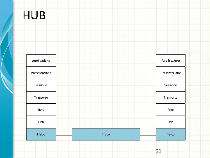 HUB Applicazione Presentazione Sessione Trasporto Rete Dati Fisico 21 