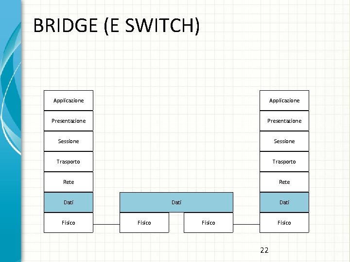 BRIDGE (E SWITCH) Applicazione Presentazione Sessione Trasporto Rete Dati Fisico 22 