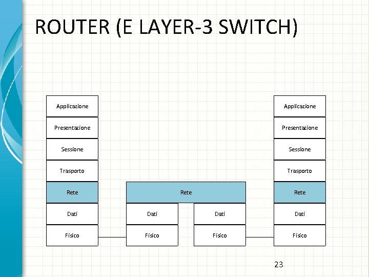 ROUTER (E LAYER-3 SWITCH) Applicazione Presentazione Sessione Trasporto Rete Dati Fisico 23 