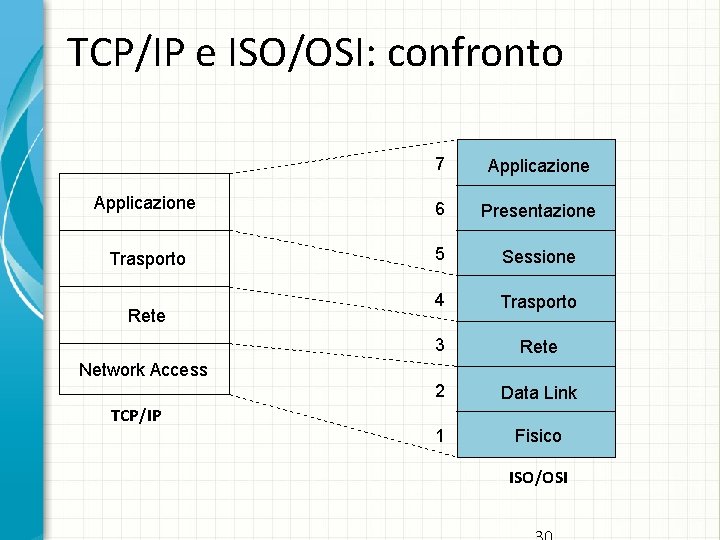 TCP/IP e ISO/OSI: confronto 7 Applicazione 6 Presentazione Trasporto 5 Sessione 4 Trasporto 3