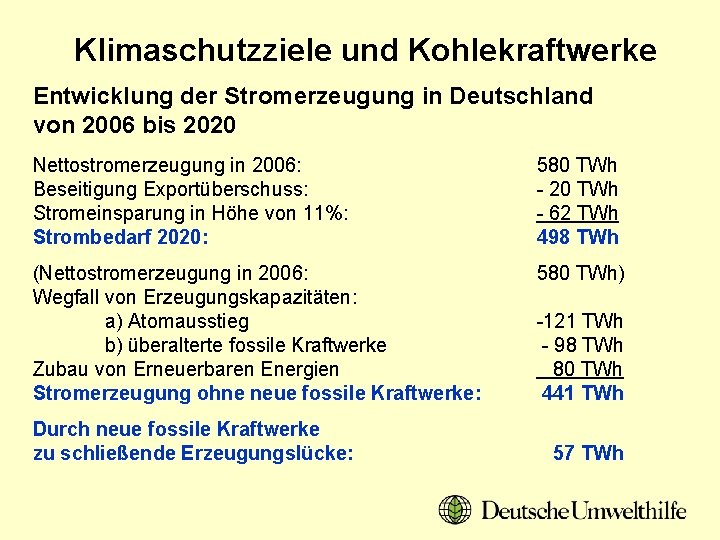 Klimaschutzziele und Kohlekraftwerke Entwicklung der Stromerzeugung in Deutschland von 2006 bis 2020 Nettostromerzeugung in