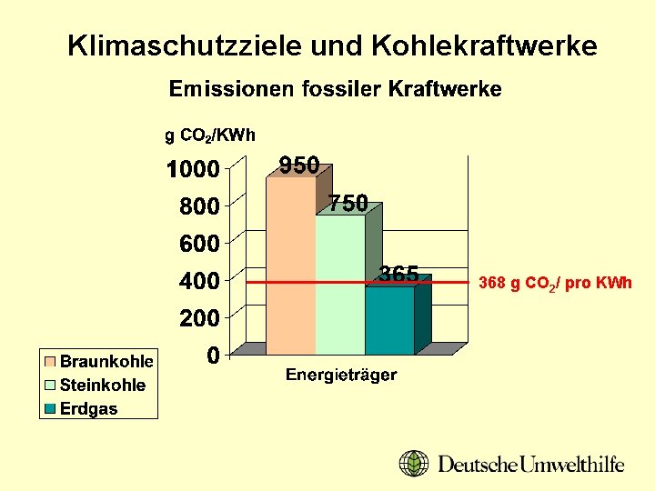 Klimaschutzziele und Kohlekraftwerke 368 g CO 2/ pro KWh 