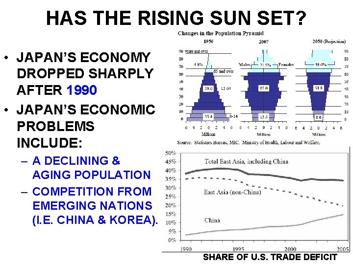 HAS THE RISING SUN SET? • JAPAN’S ECONOMY DROPPED SHARPLY AFTER 1990 • JAPAN’S