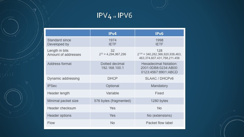 IPV 4 IPV 6 VS 