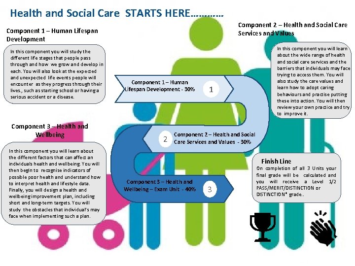 Health and Social Care STARTS HERE………… Component 2 – Health and Social Care Services