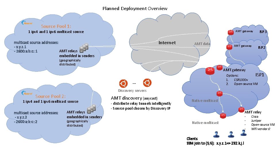 Planned Deployment Overview Source Pool 1: 1 ipv 4 and 1 ipv 6 multicast