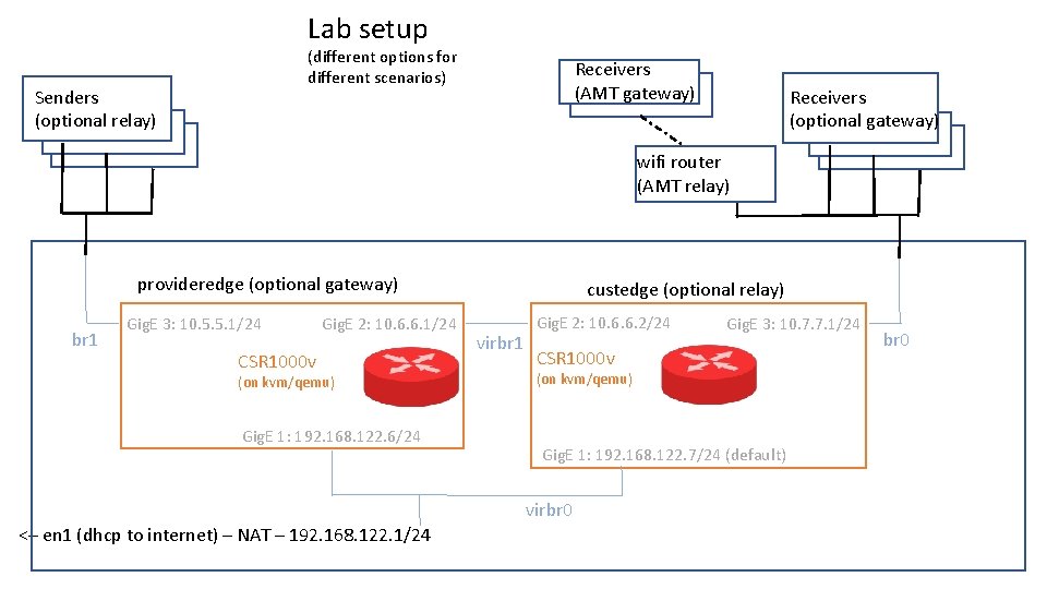 Lab setup (different options for different scenarios) Senders (optional relay) Receivers (AMT gateway) Receivers