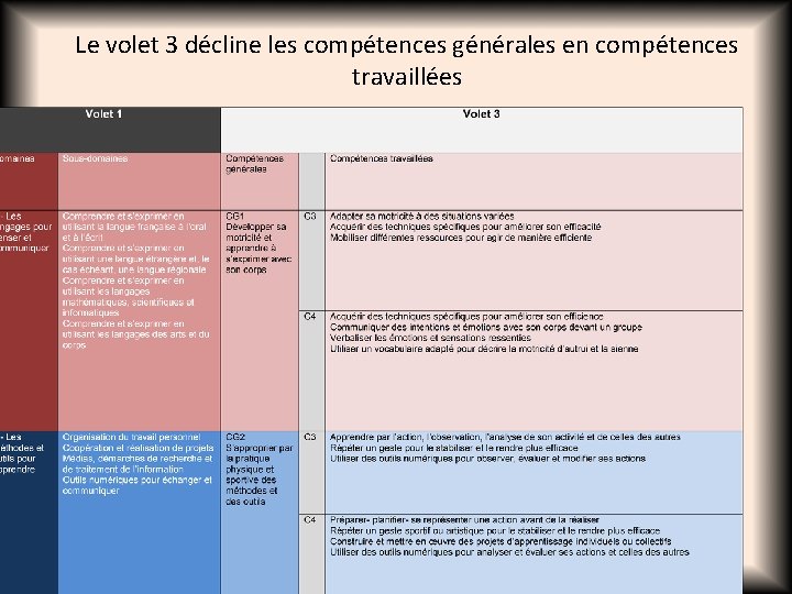 Le volet 3 décline les compétences générales en compétences travaillées 