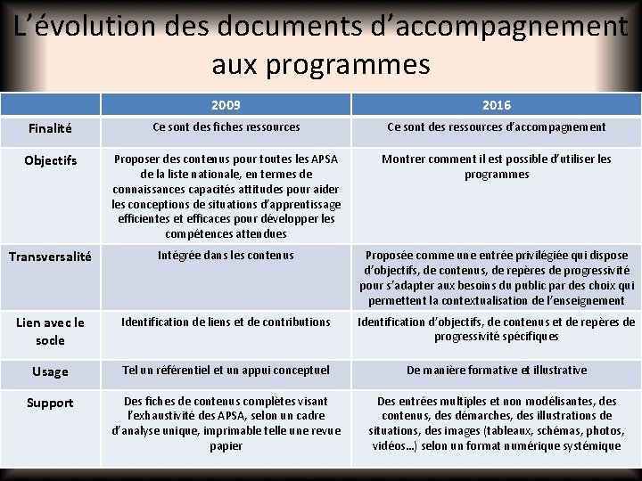 L’évolution des documents d’accompagnement aux programmes 2009 2016 Finalité Ce sont des fiches ressources