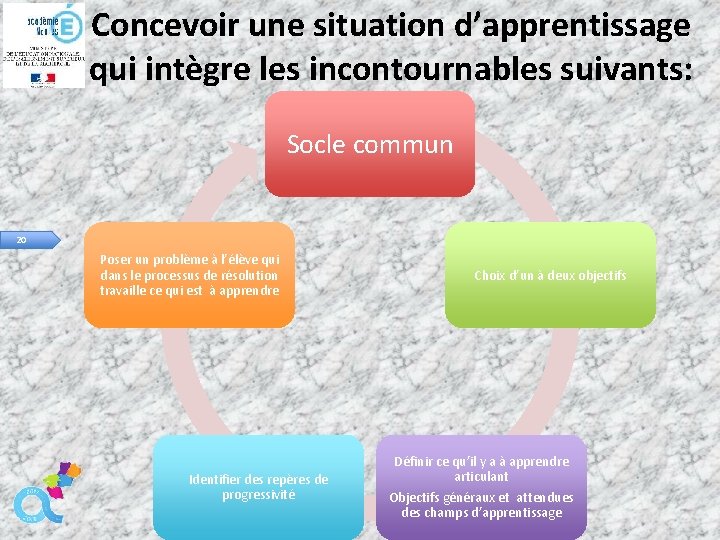 Concevoir une situation d’apprentissage qui intègre les incontournables suivants: Socle commun 20 Poser un