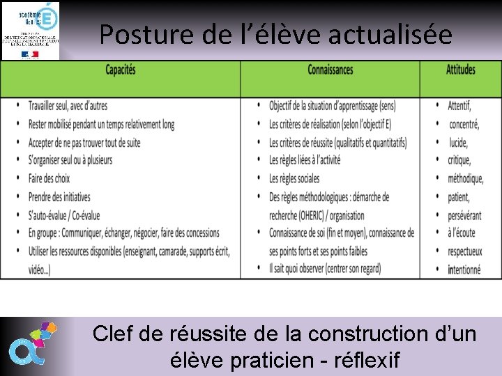 Posture de l’élève actualisée 28 Clef de réussite de la construction d’un élève praticien