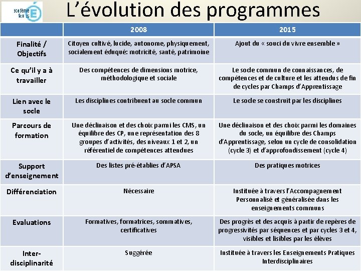 L’évolution des programmes 2008 2015 Finalité / Objectifs Citoyen cultivé, lucide, autonome, physiquement, socialement