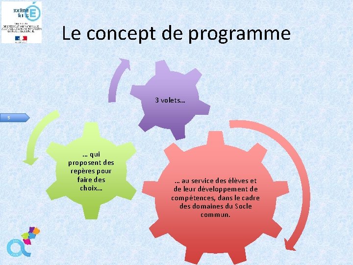 Le concept de programme 3 volets… 5 … qui proposent des repères pour faire