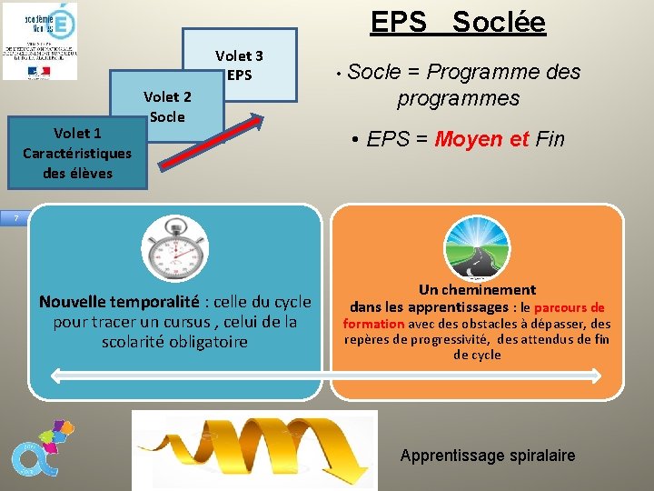 EPS Soclée Volet 3 EPS Volet 1 Caractéristiques des élèves Volet 2 Socle •