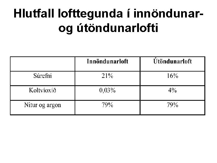 Hlutfall lofttegunda í innöndunarog útöndunarlofti 