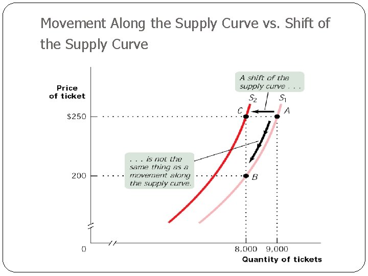 Movement Along the Supply Curve vs. Shift of the Supply Curve 