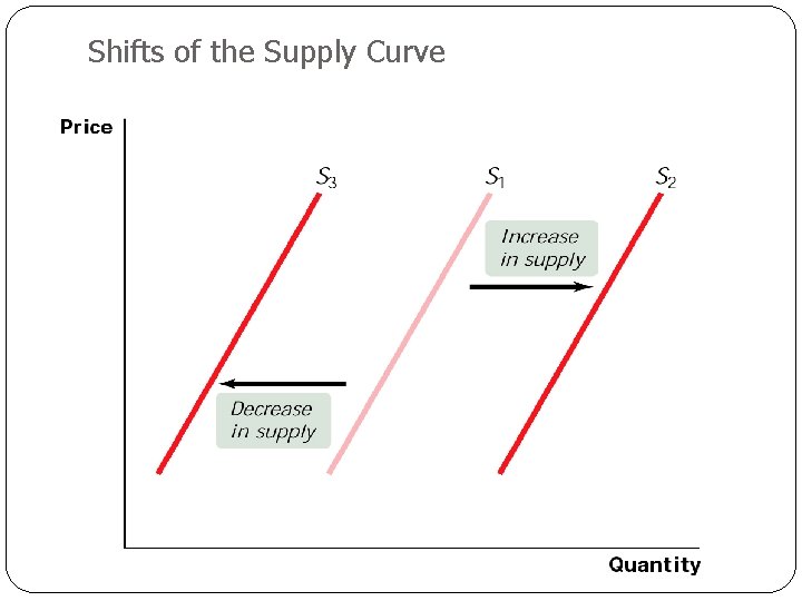 Shifts of the Supply Curve 