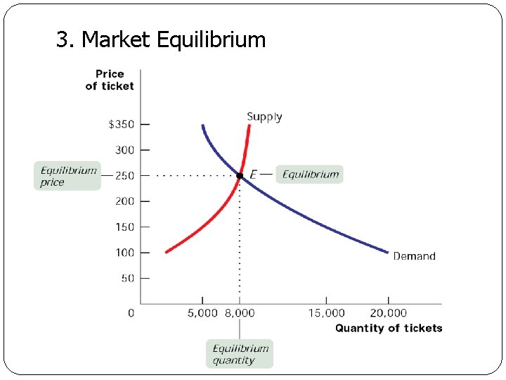 3. Market Equilibrium 