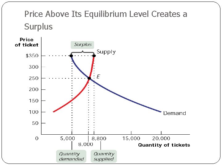 Price Above Its Equilibrium Level Creates a Surplus 