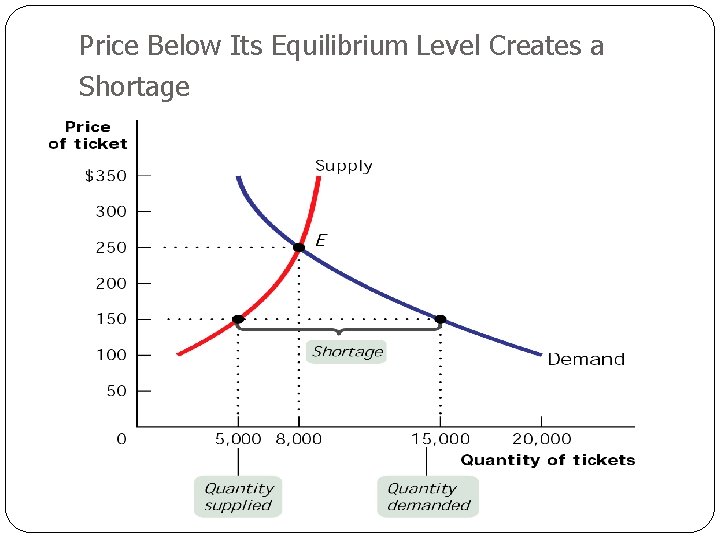 Price Below Its Equilibrium Level Creates a Shortage 